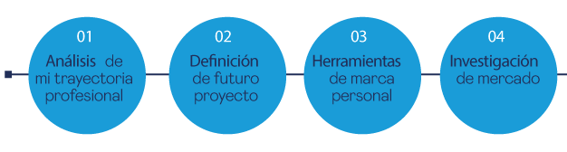 01: Análisis de mi trayectoria profesional. | 02: Definición de futuro proyecto. | 03: Herramientas de marca personal. | 04: Investigaciónb de mercado.