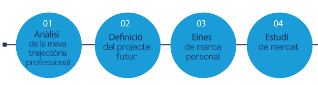 01: Anàlisi de la meva trajectòria professional. | 02: Definició del projecte futur. | 03: Eines de marca personal. | 04: Estudi de mercat.