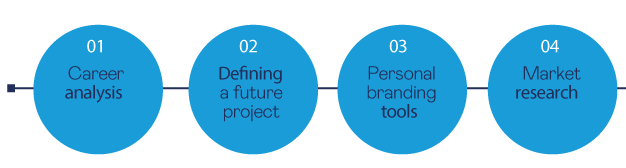 01: Career analysis. | 02: Defining a future project | 03: Personal branding tools. | 04: Market research.