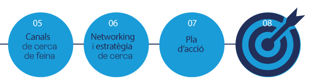 05: Canals de cerca de feina. | 06: Networking i estratègia de cerca. | 07: Pla d’acció. | 08: Goal